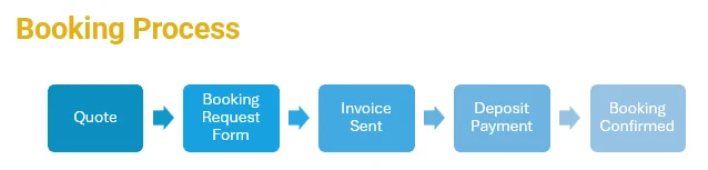 Booking Process